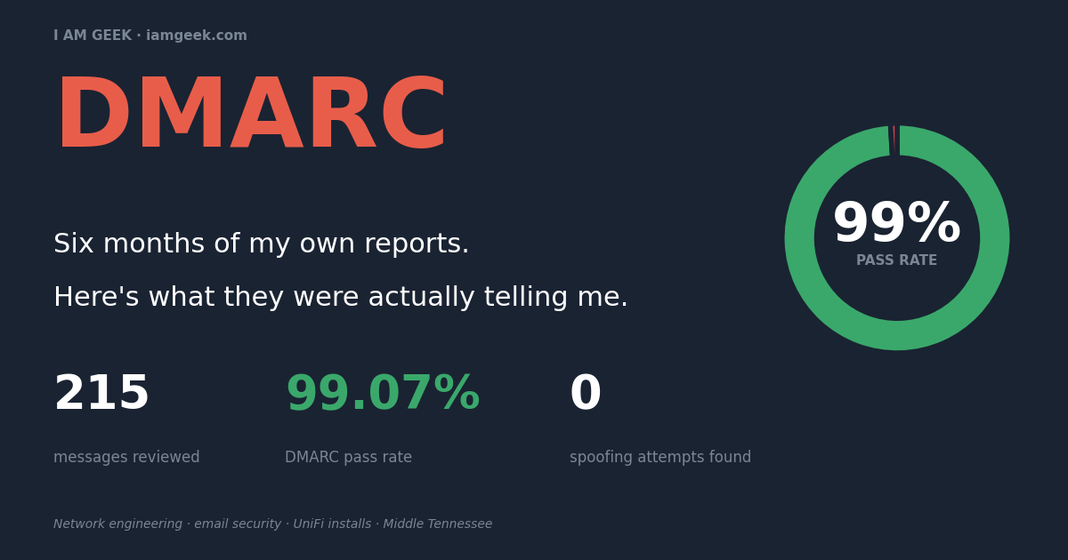 I Read 6 Months of My Own DMARC Reports. Here’s What They Were Actually Telling Me.